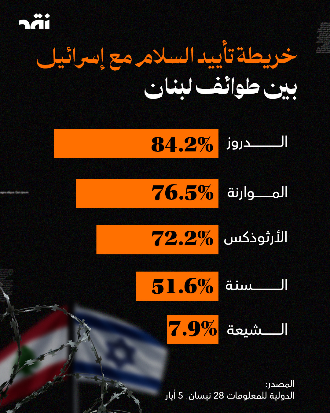 خريطة تأييد السلام مع اسرائيل بين طوائف لبنان