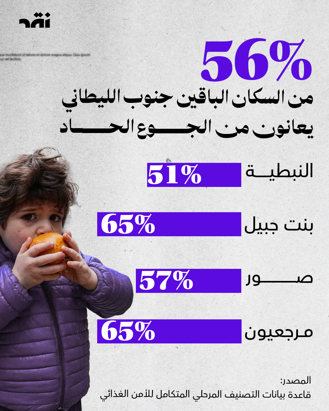 56% من السكان الباقين جنوب الليطاني يعانون من الجوع الحاد
