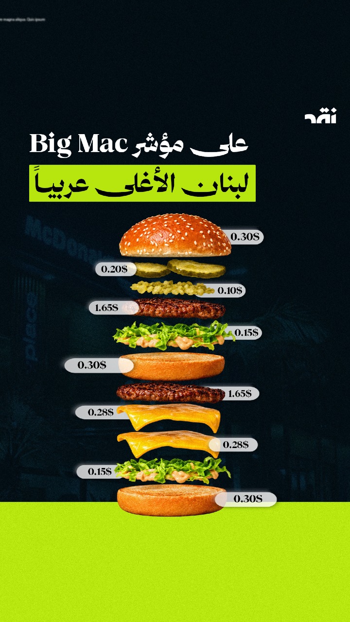ًعلى مؤشر بيغ ماك – لبنان الأغلى عربيا