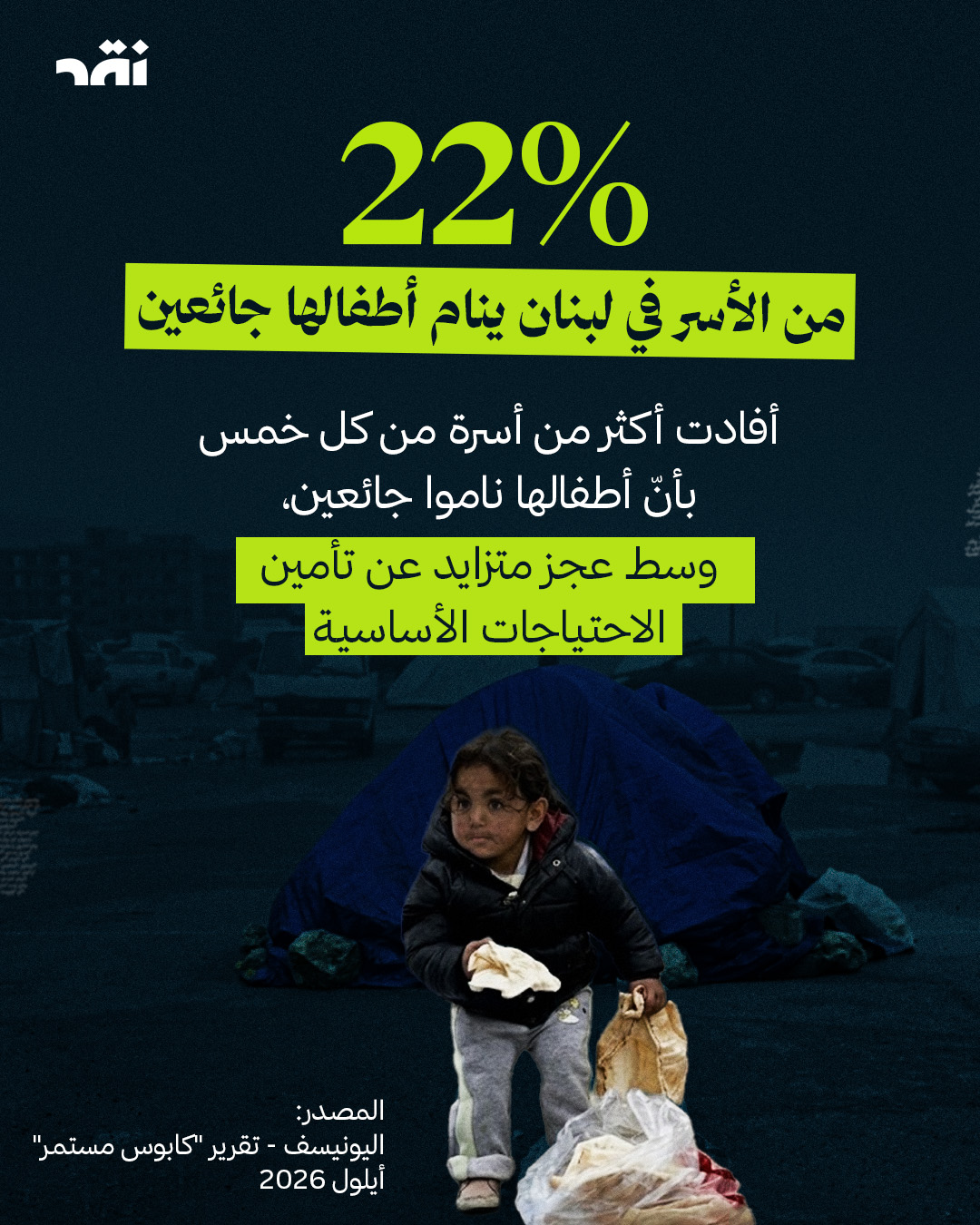 22% من الأسر في لبنان ينام أطفالها جائعين